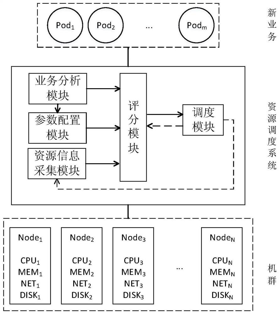 A method and system for scheduling physical resources based on kubernetes