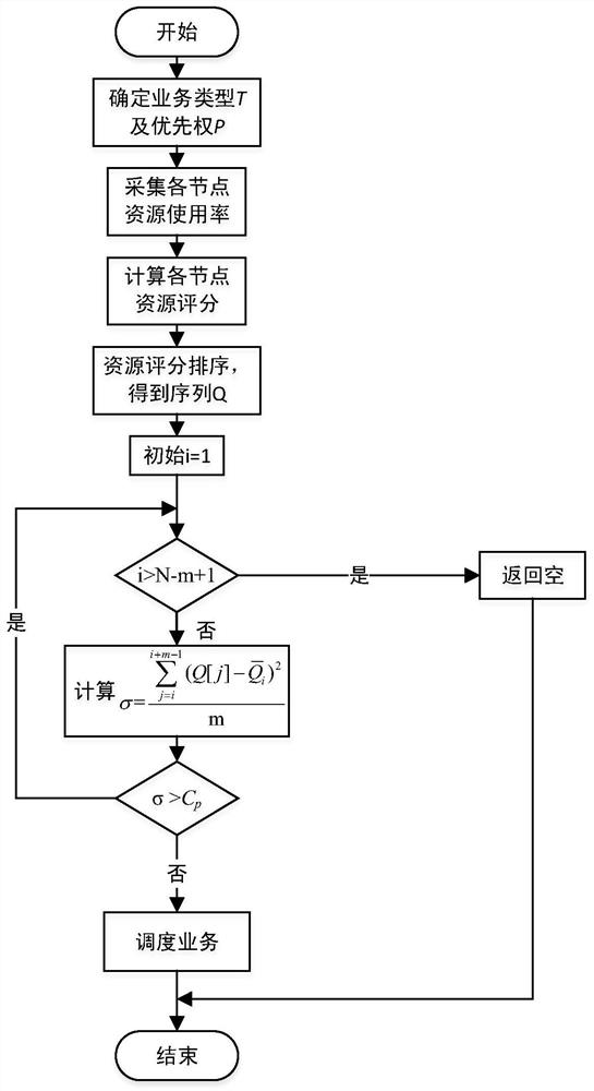 A method and system for scheduling physical resources based on kubernetes