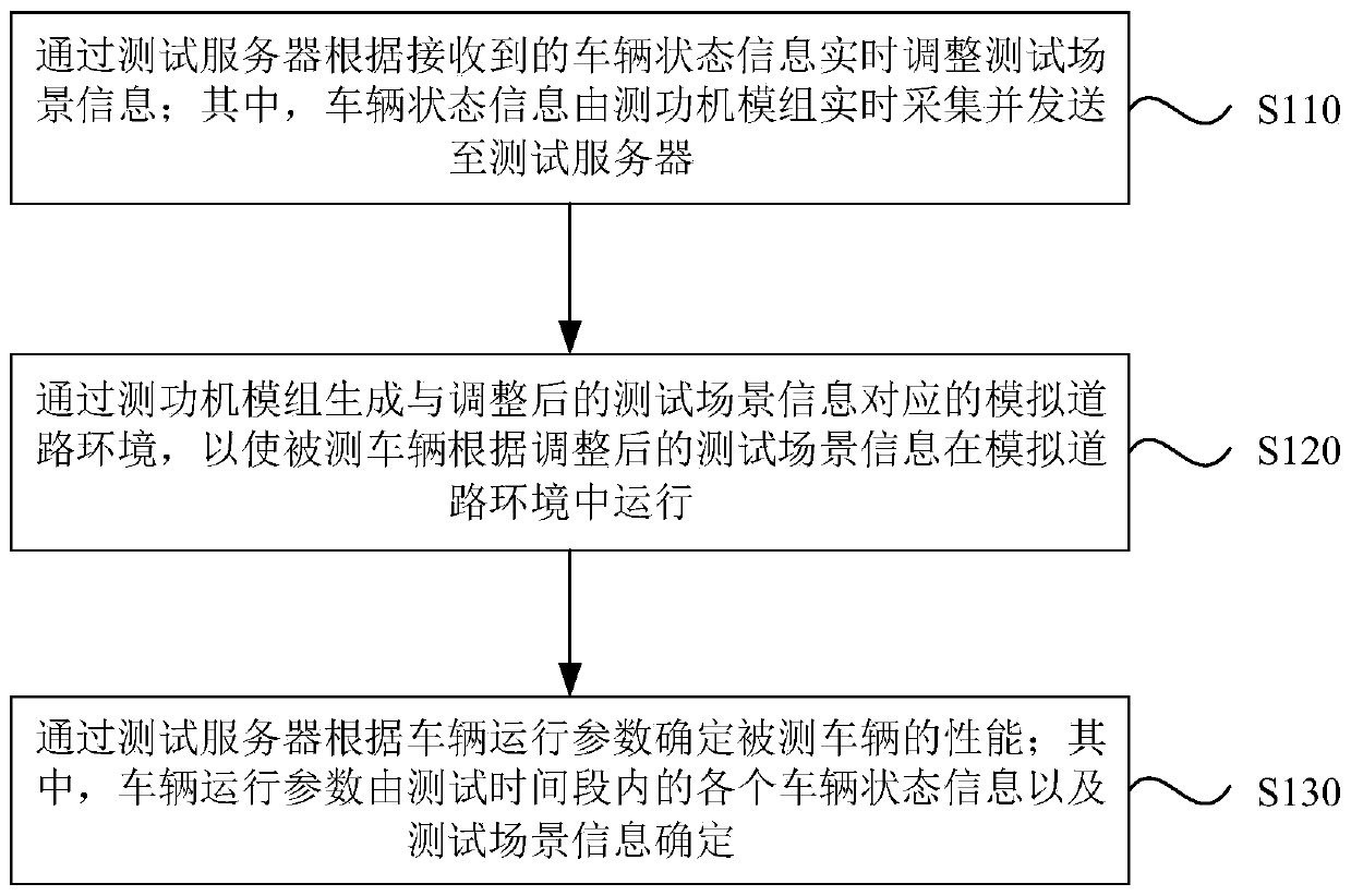 Intelligent driving vehicle in-loop test method and test system