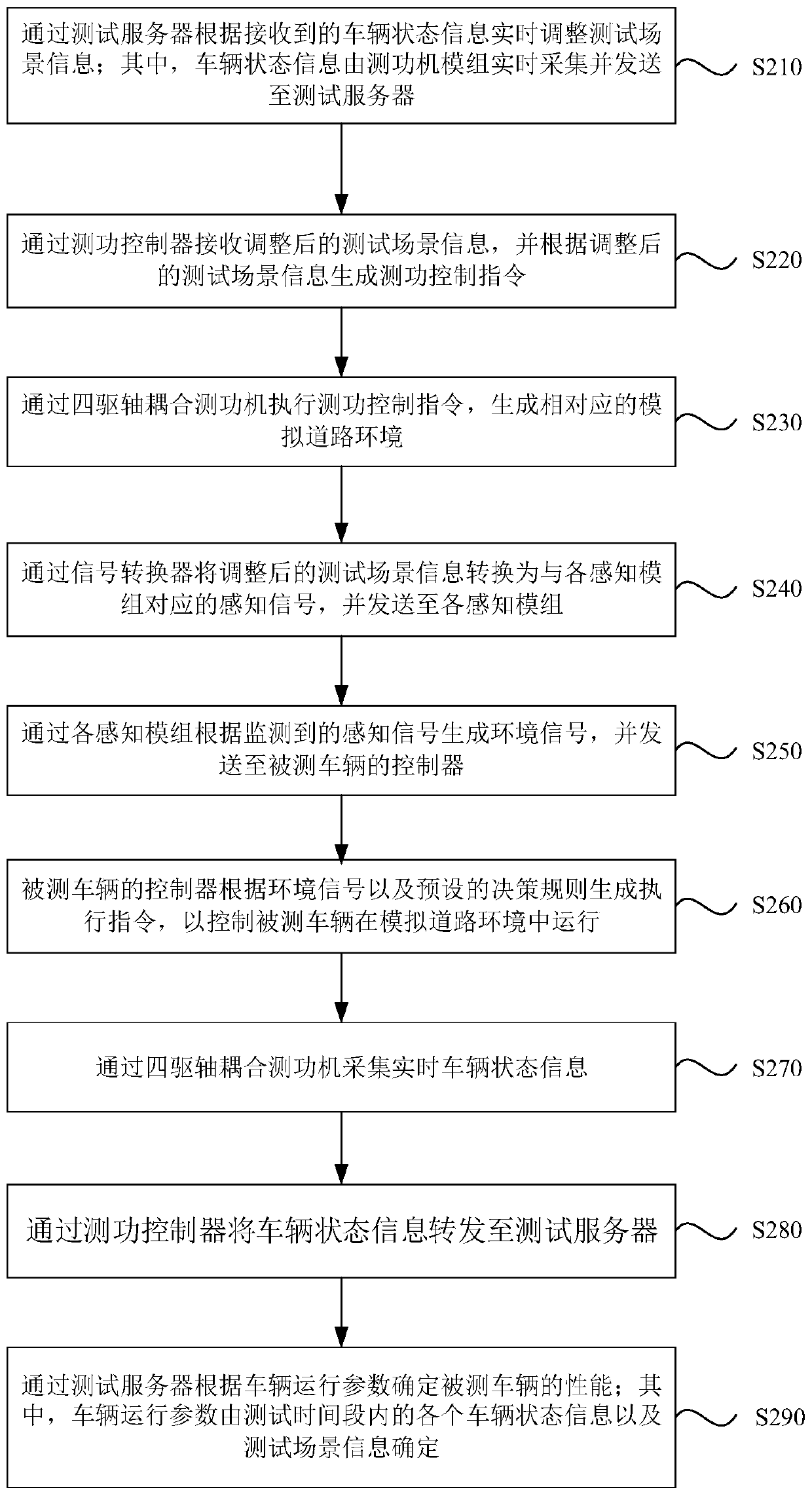 Intelligent driving vehicle in-loop test method and test system