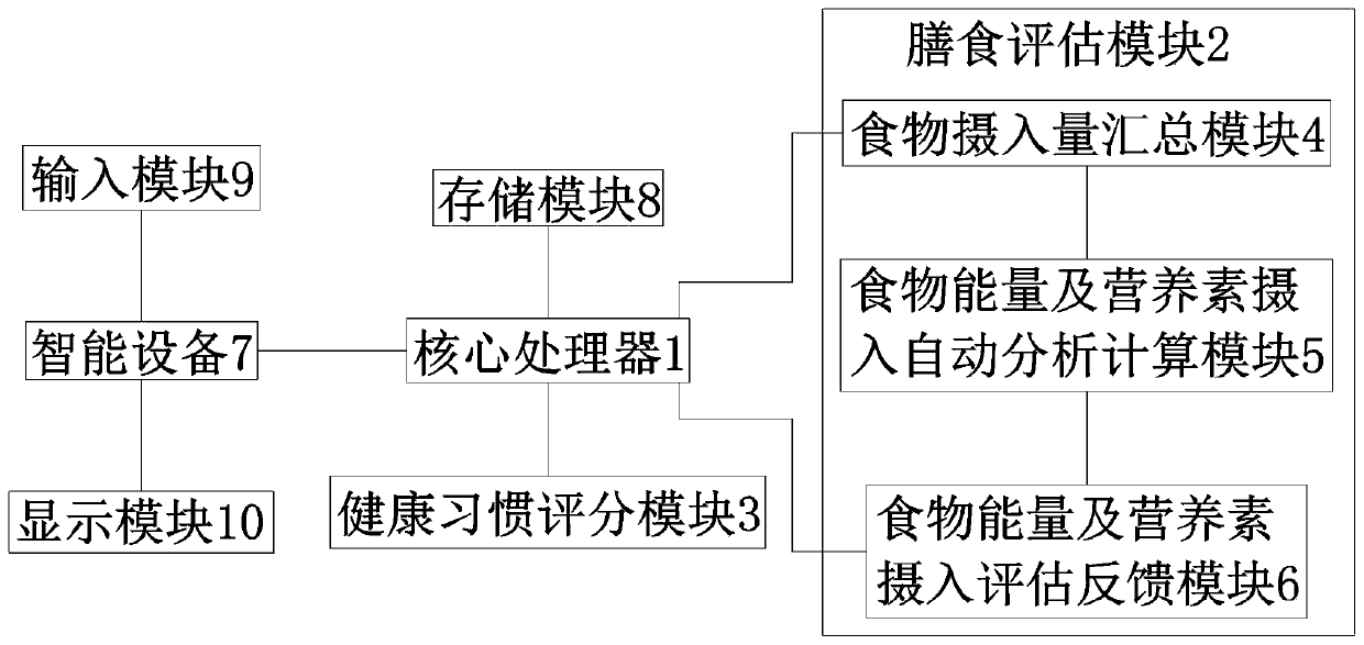 Dietary nutrition health survey and evaluation system based on smart equipment, and implementation method thereof