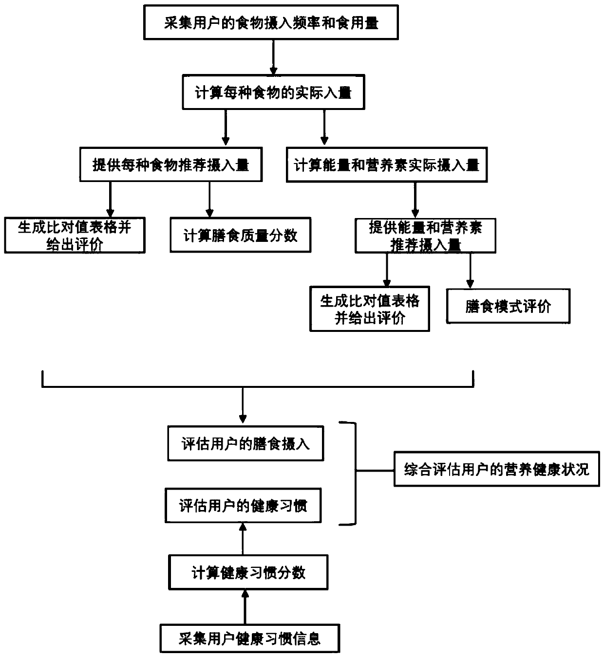 Dietary nutrition health survey and evaluation system based on smart equipment, and implementation method thereof