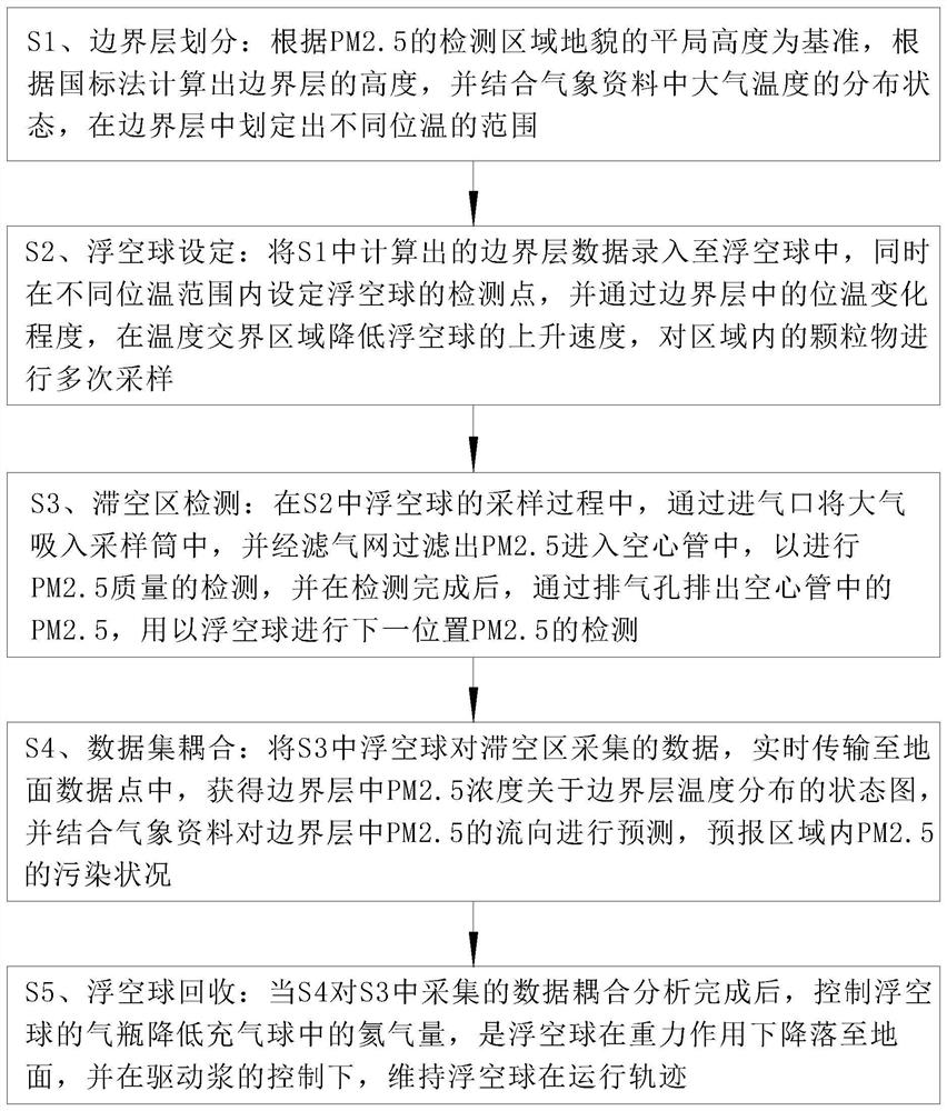 Boundary layer PM2.5 detection method