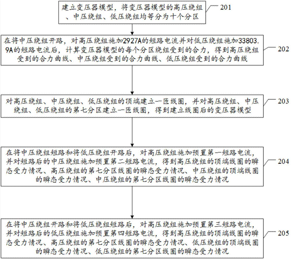 220 kV transformer winding short-circuit current-applied stress calculation method