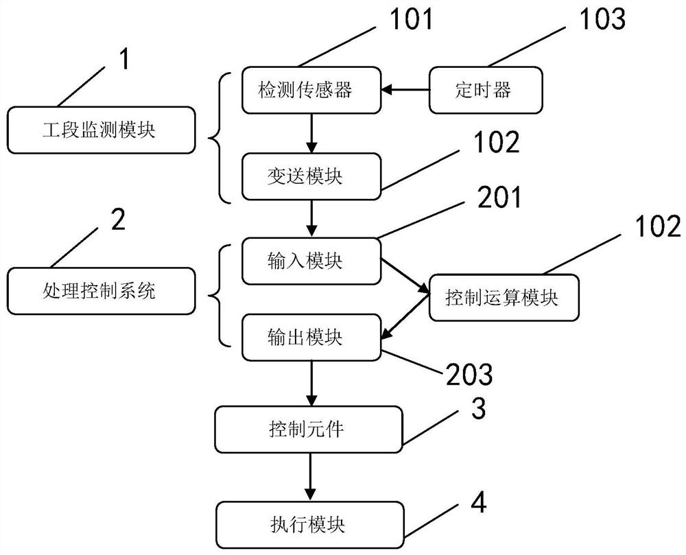 A power-saving control system and method for a gypsum board production line