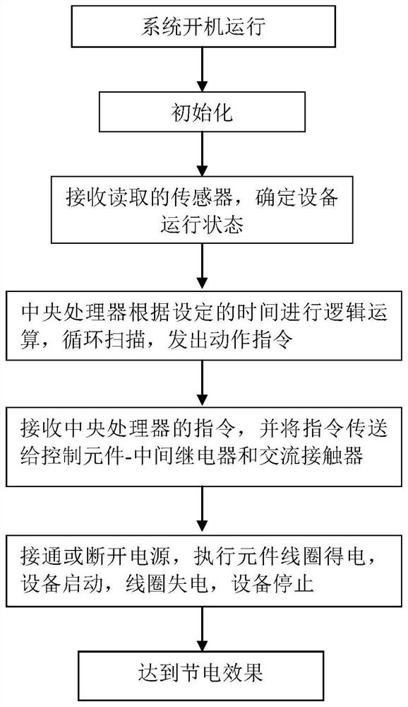 A power-saving control system and method for a gypsum board production line