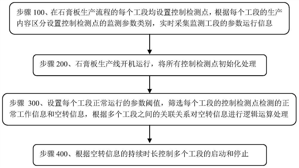 A power-saving control system and method for a gypsum board production line