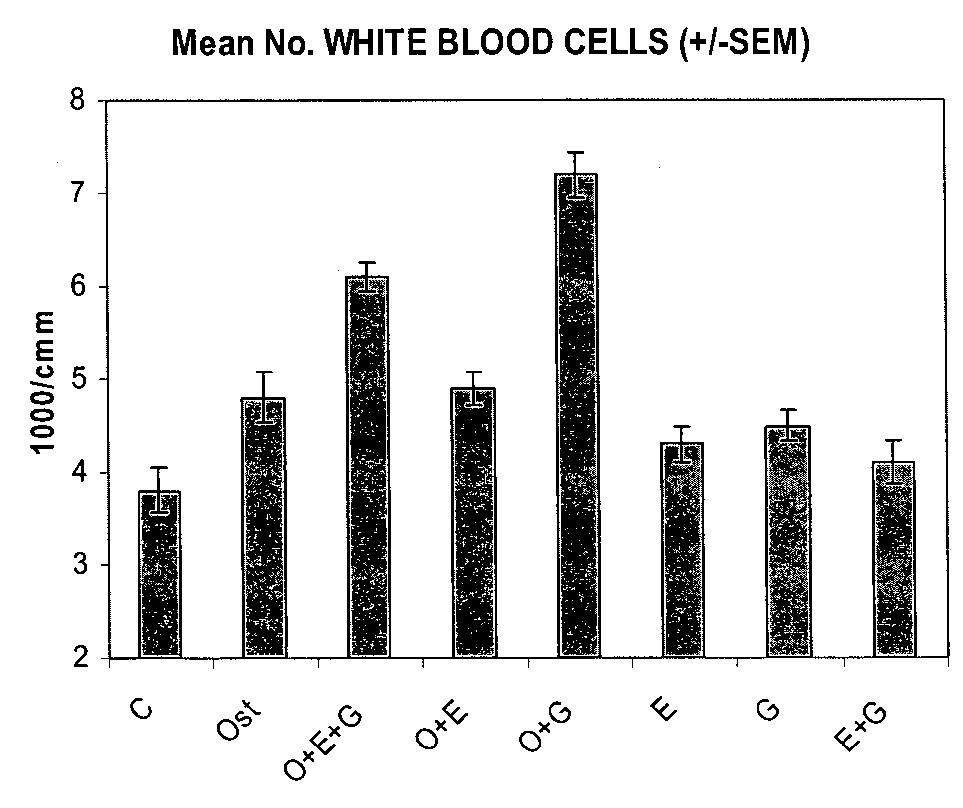 Methods for hematopoietic stimulation