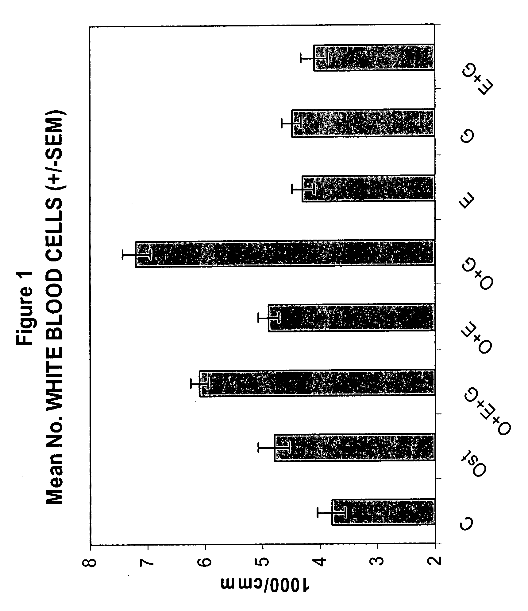 Methods for hematopoietic stimulation