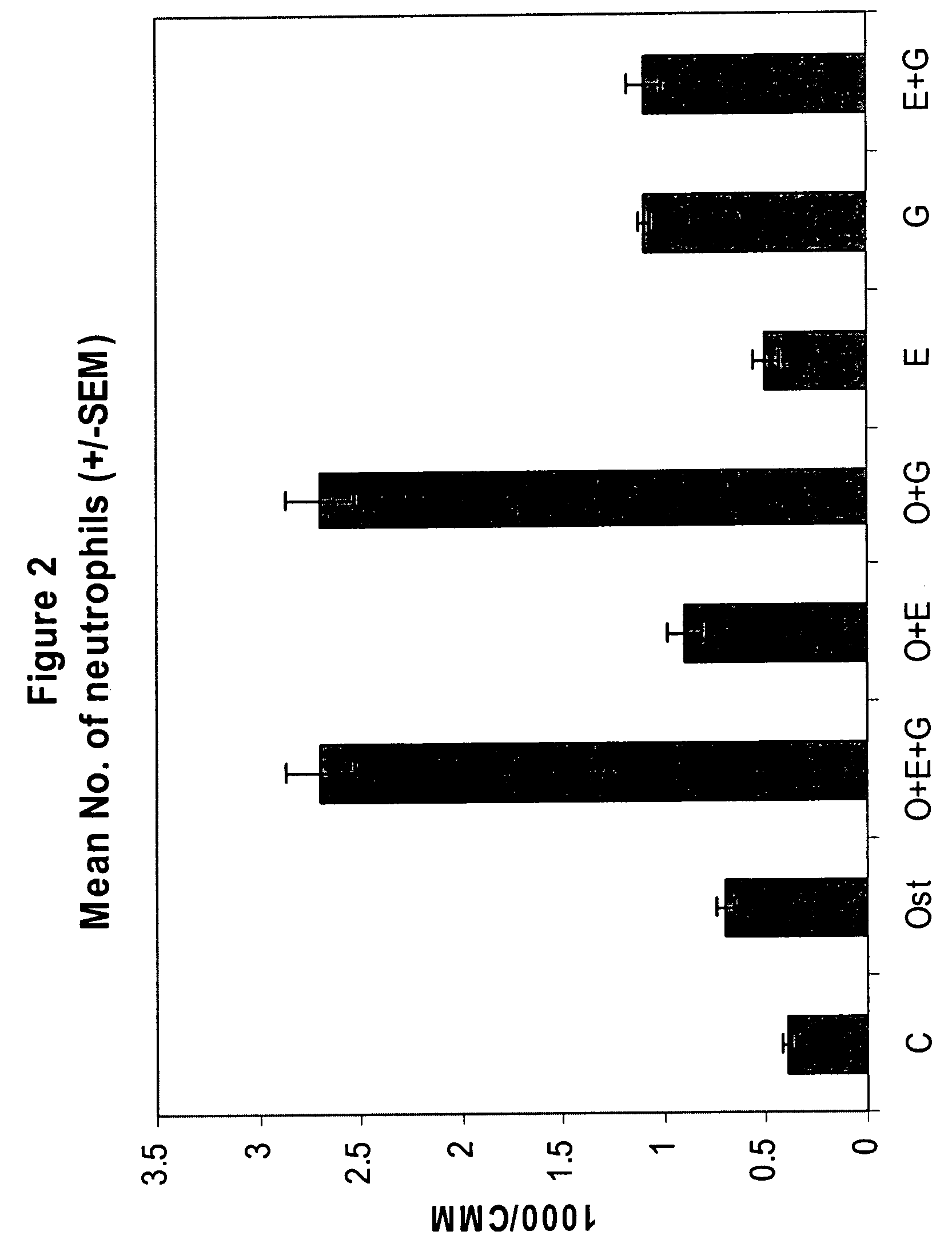 Methods for hematopoietic stimulation