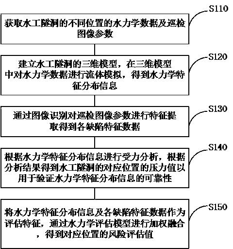 Risk assessment method, device and terminal equipment for hydraulic tunnels