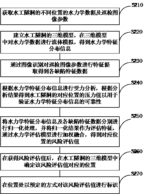 Risk assessment method, device and terminal equipment for hydraulic tunnels