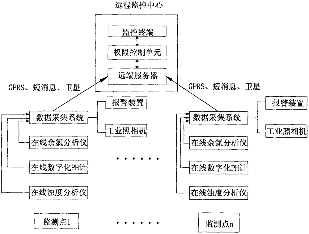 Multi-parameter water quality monitoring system and method and their application