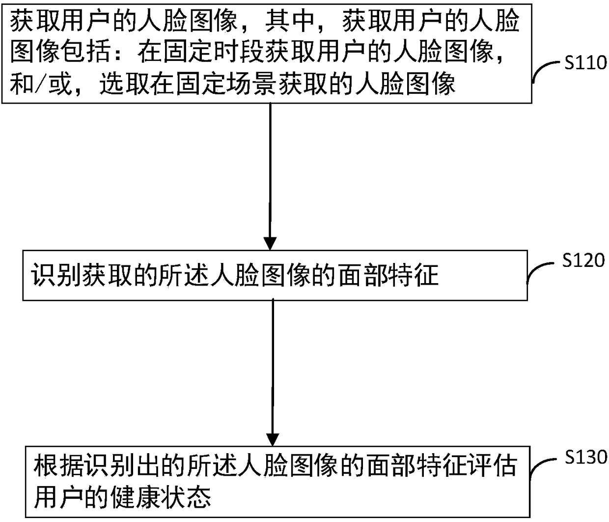 Health status evaluation method and device, electronic equipment and storage medium