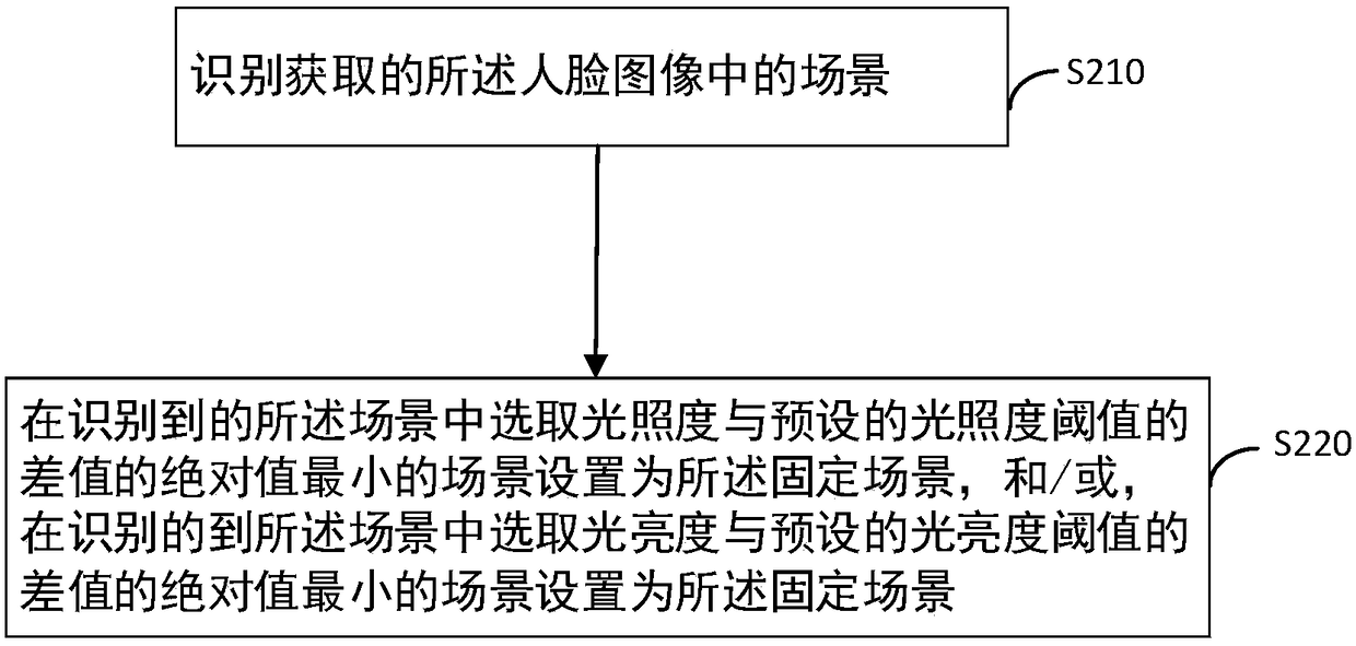 Health status evaluation method and device, electronic equipment and storage medium