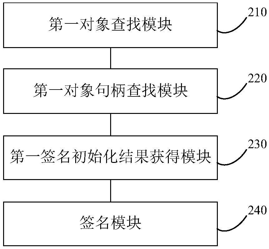 A signature method and device for invoking a cryptographic device by a pkcs#11 interface