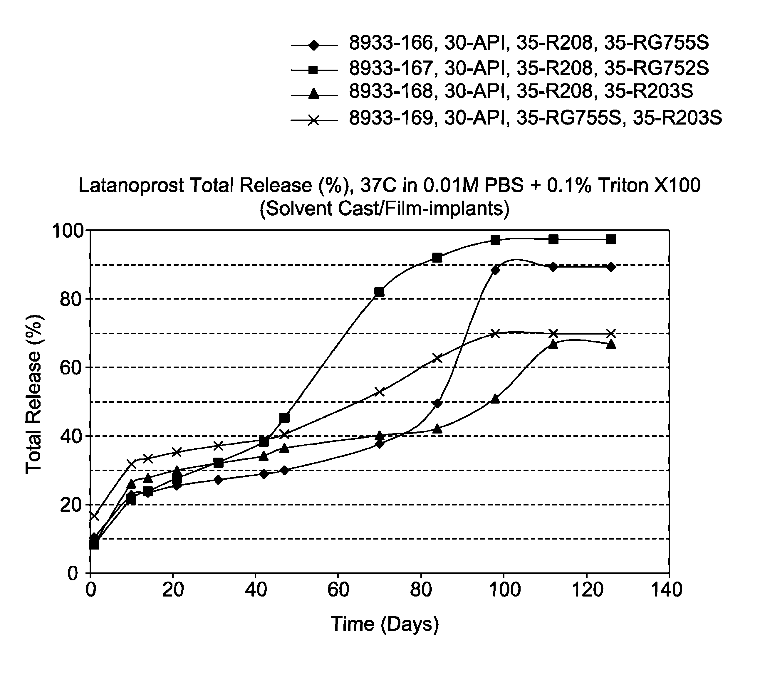 Solvent cast film sustained release latanoprost implant