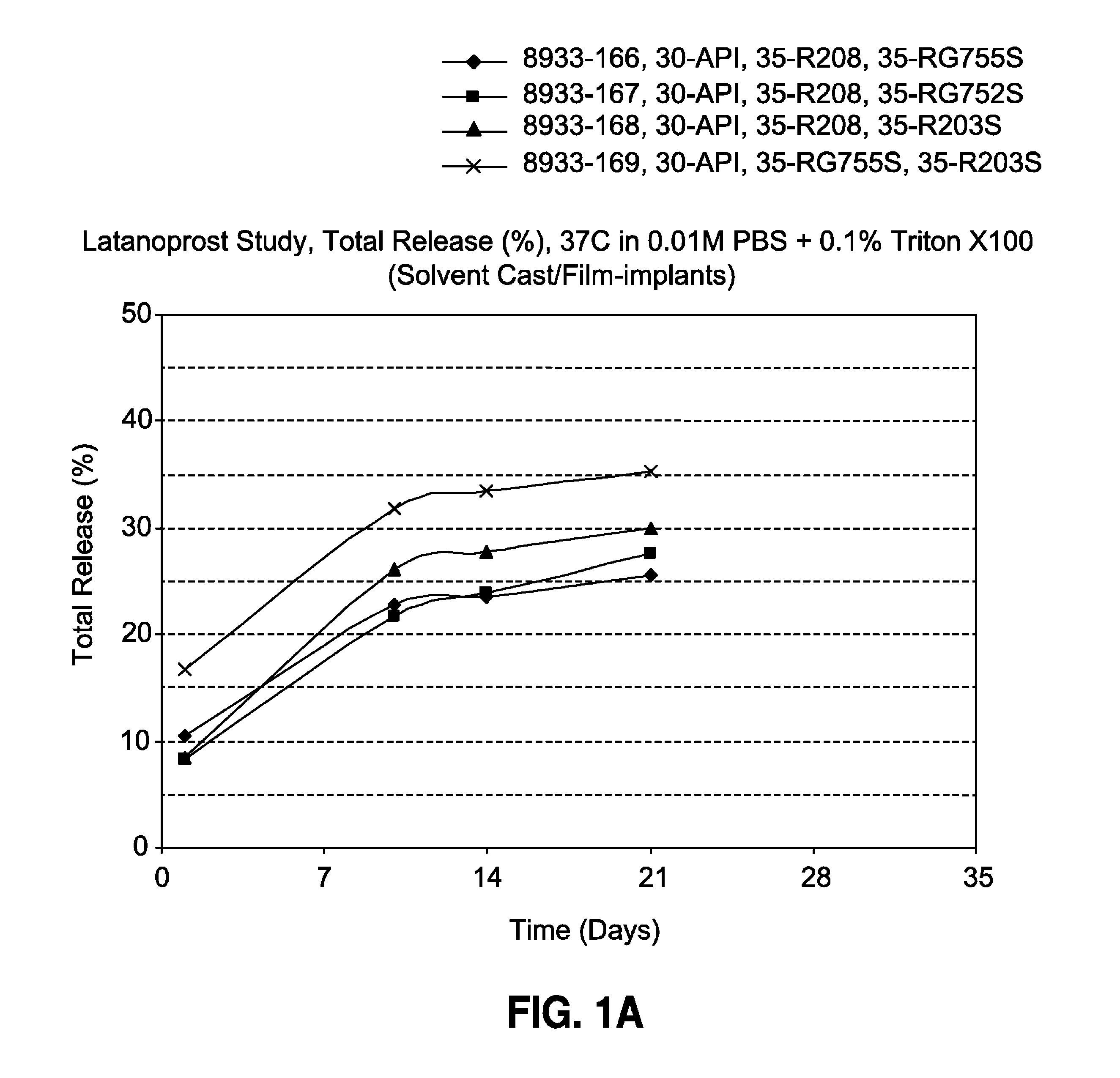 Solvent cast film sustained release latanoprost implant