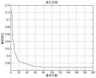 Multi-population genetic algorithm based comprehensive optimization design method for electrical and mechanical performance of basin-type insulator