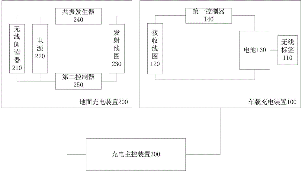 Wireless charging system and method for vehicles