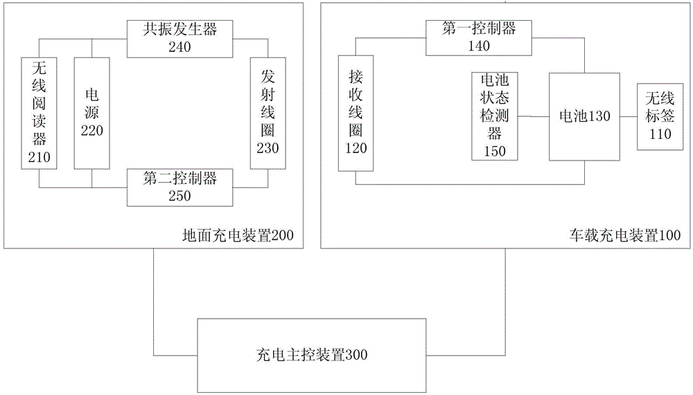 Wireless charging system and method for vehicles