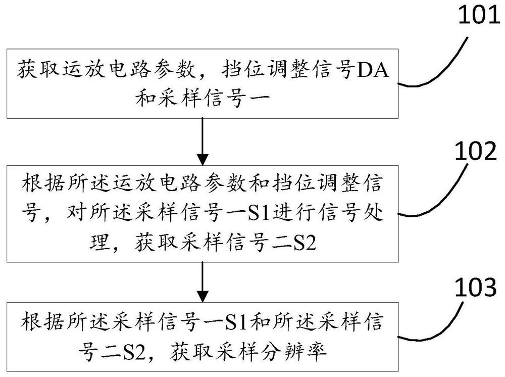 Sampling resolution obtaining method and device and analog-to-digital converter