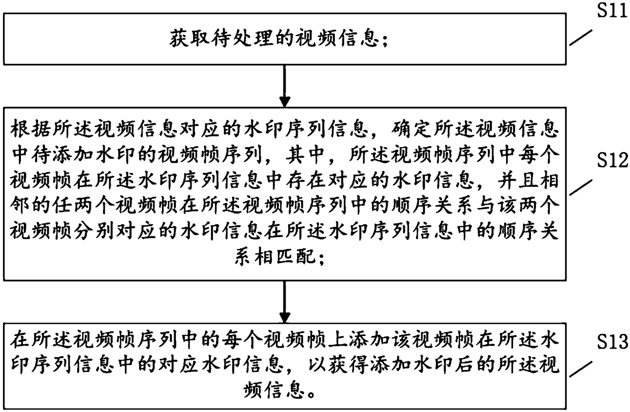 Method and equipment for adding and detection video watermark