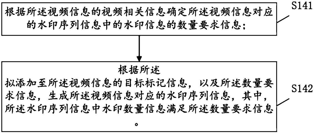 Method and equipment for adding and detection video watermark