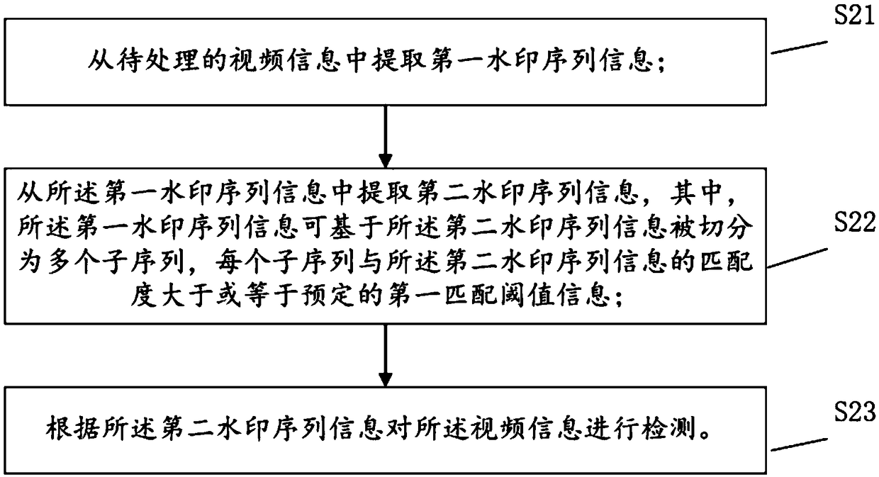 Method and equipment for adding and detection video watermark