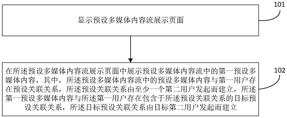 Content display method and device, equipment and storage medium