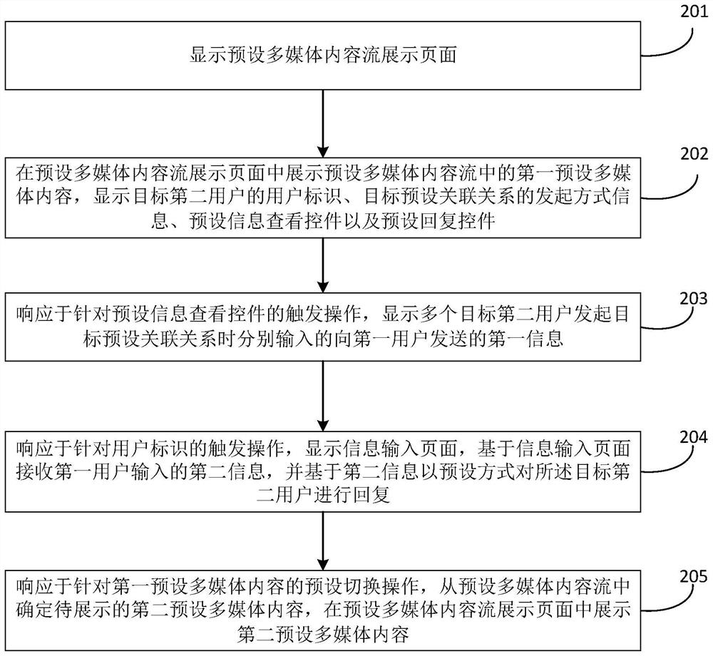 Content display method and device, equipment and storage medium