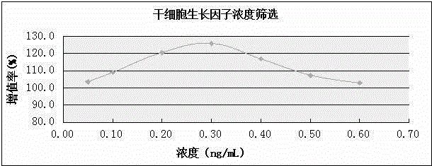 Serum-free medium for human adipose-derived stem cells and preparation method thereof