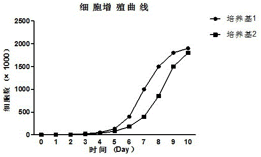 Serum-free medium for human adipose-derived stem cells and preparation method thereof