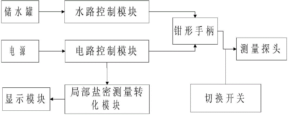 Insulator hydrophobic surface local salt density measuring device and measuring method