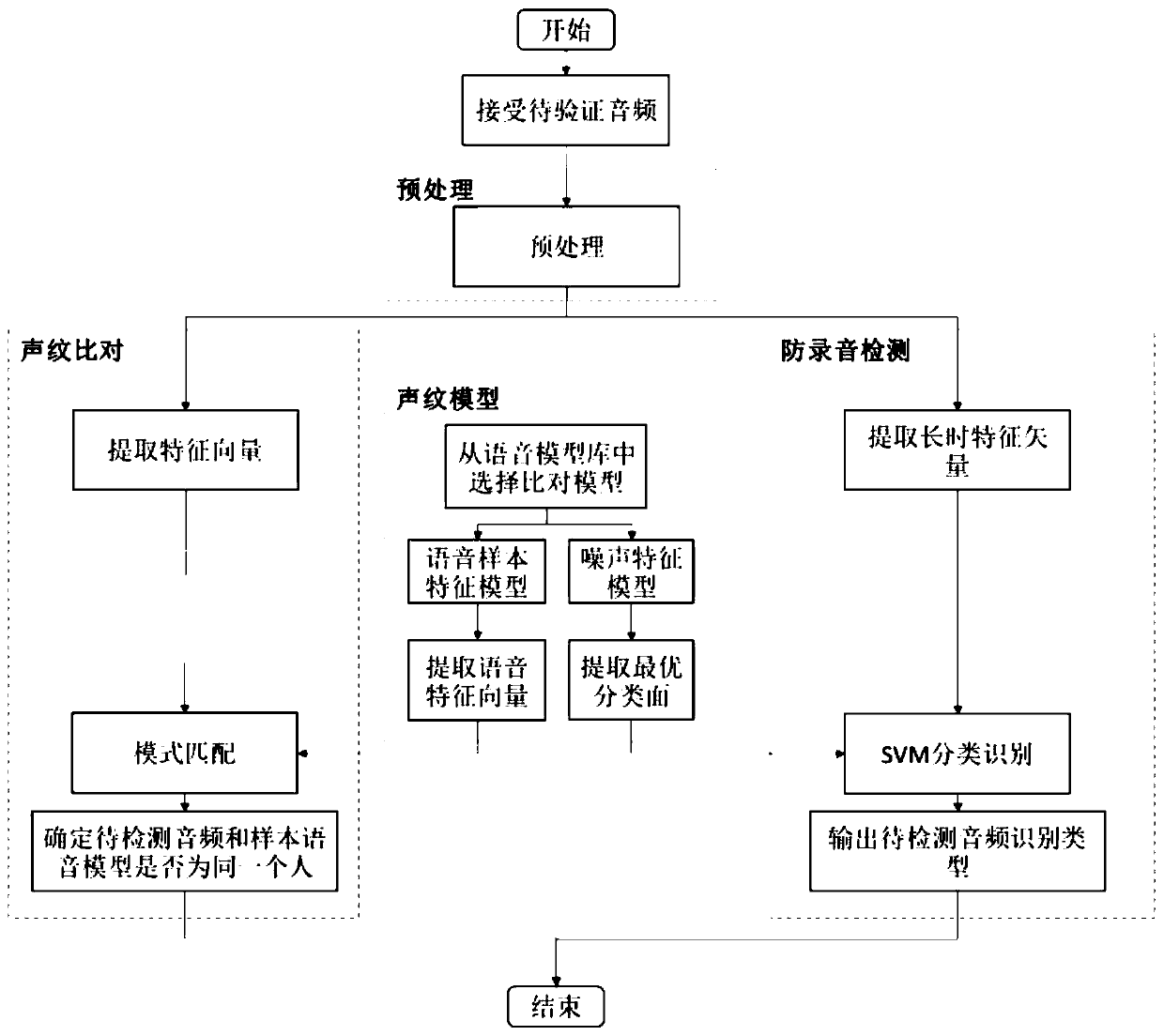 Method for detecting human voice or machine sound through voiceprint engine to perform identity verification