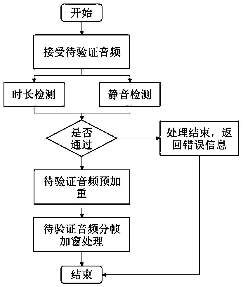 Method for detecting human voice or machine sound through voiceprint engine to perform identity verification