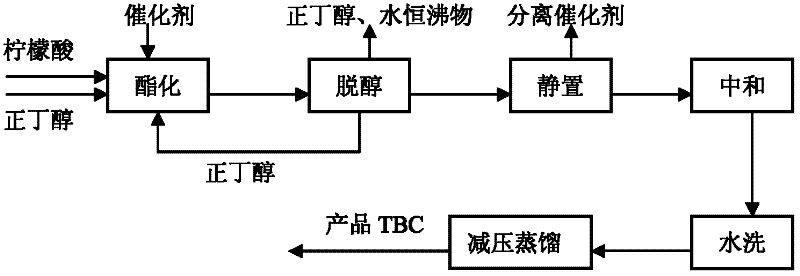 The method that adopts composite ionic liquid catalyst to synthesize tri-n-butyl citrate