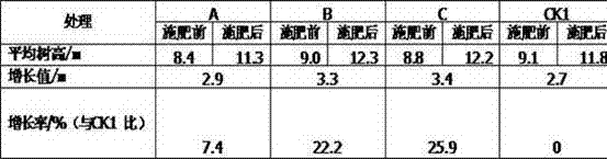 A compound fertilizer for preventing and treating fast-growing eucalyptus red leaf dieback and its production method