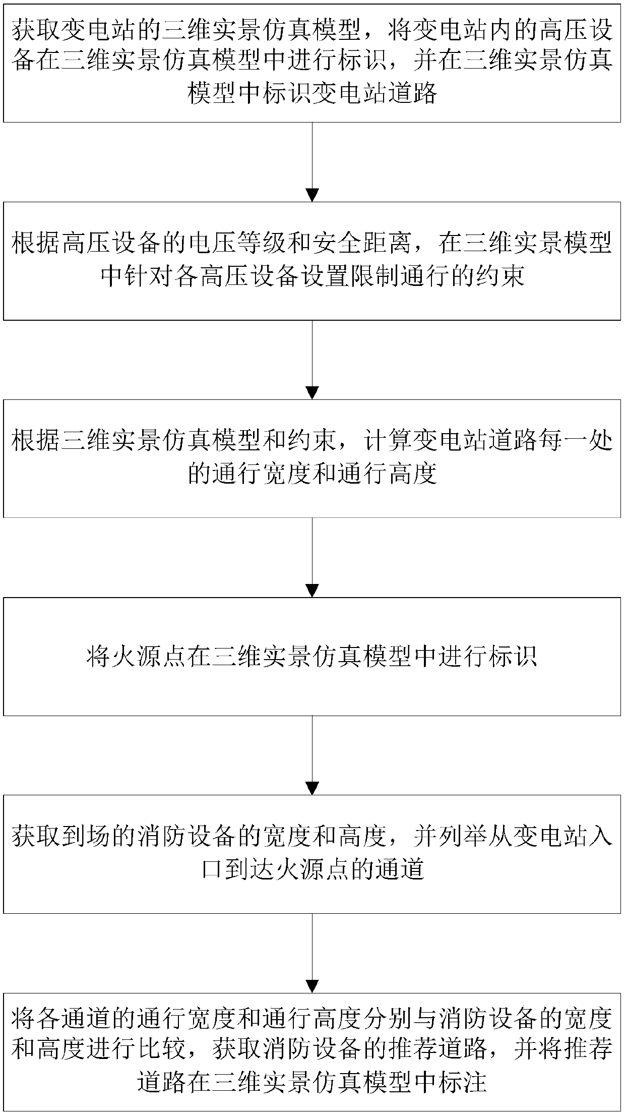 Method for planning fire-extinguishing emergency route of transformer substation