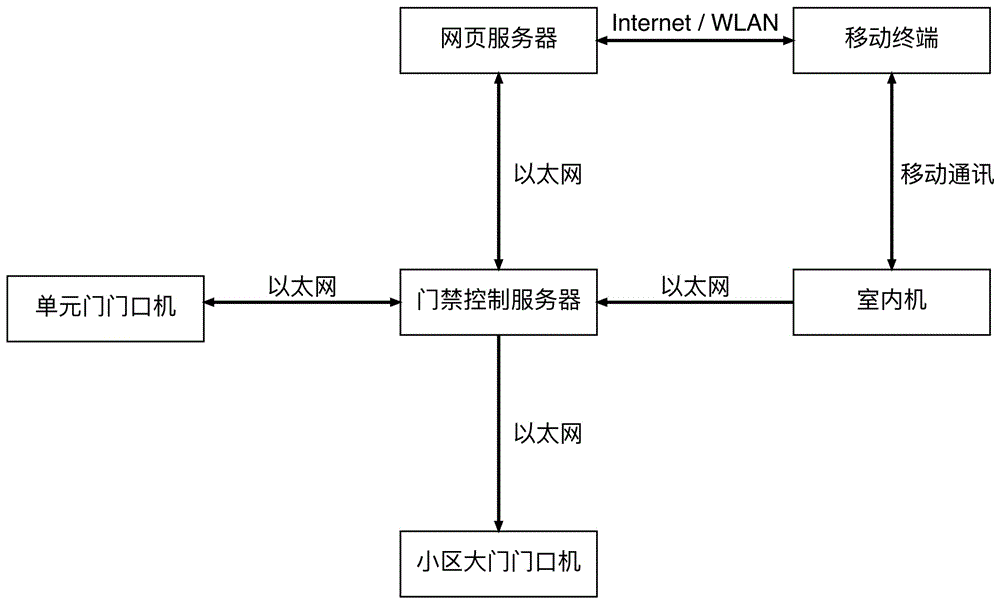 Community access control method and community access control system