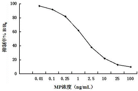 Time-resolved fluorescence immunoassay kit detecting methyl parathion and detection method thereof