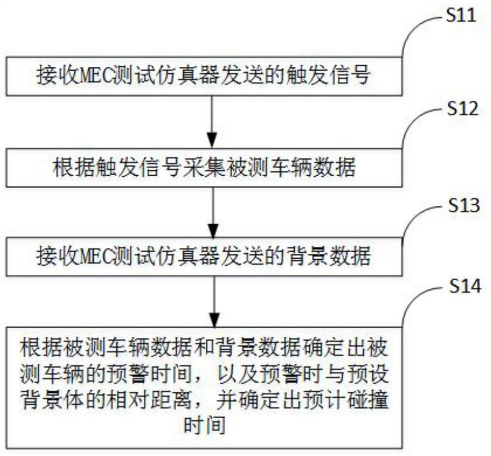 V2X site in-loop test method and device based on edge computing