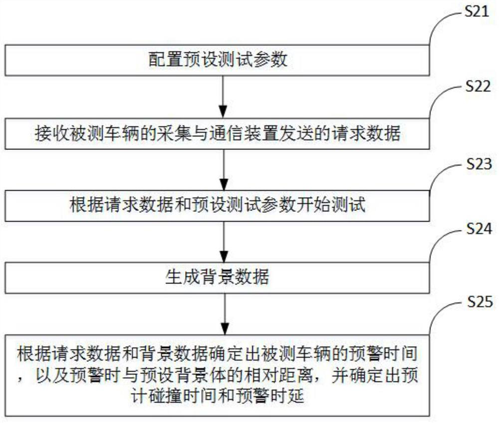 V2X site in-loop test method and device based on edge computing