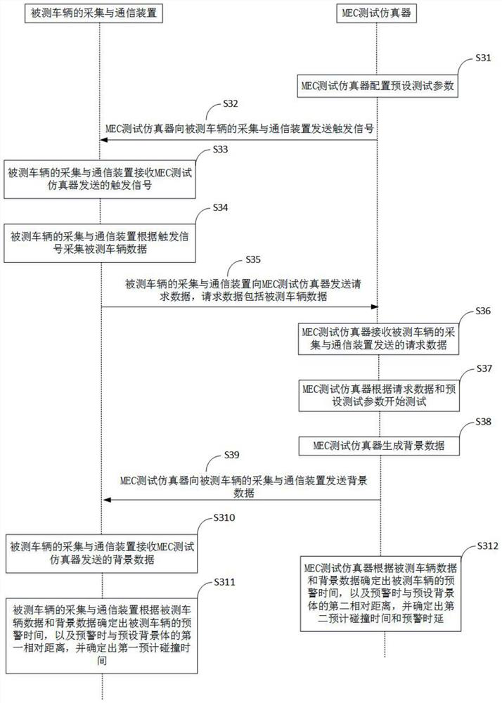 V2X site in-loop test method and device based on edge computing