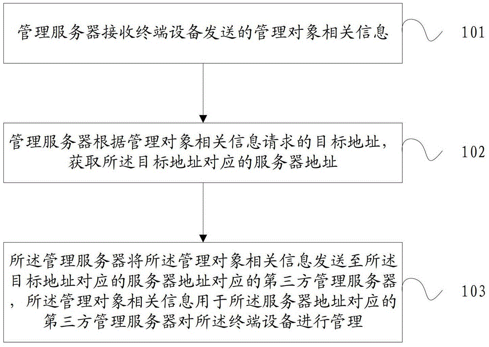 Method, device and device for managing equipment