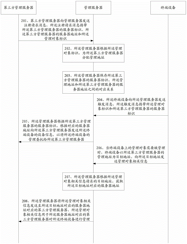 Method, device and device for managing equipment