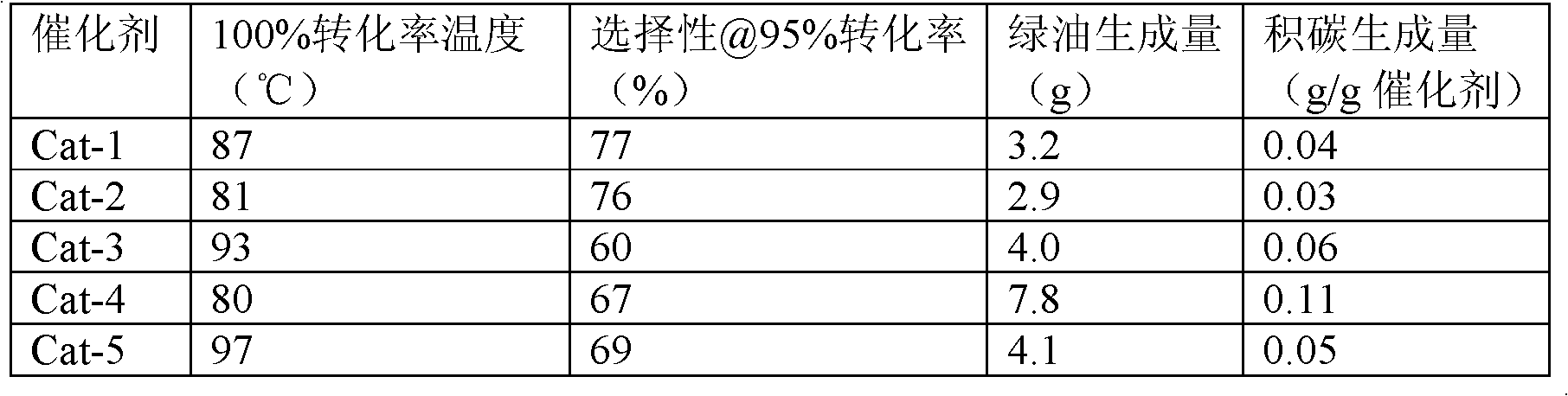 Hydrogenation catalyst with large specific surface and low acid amount, and application thereof