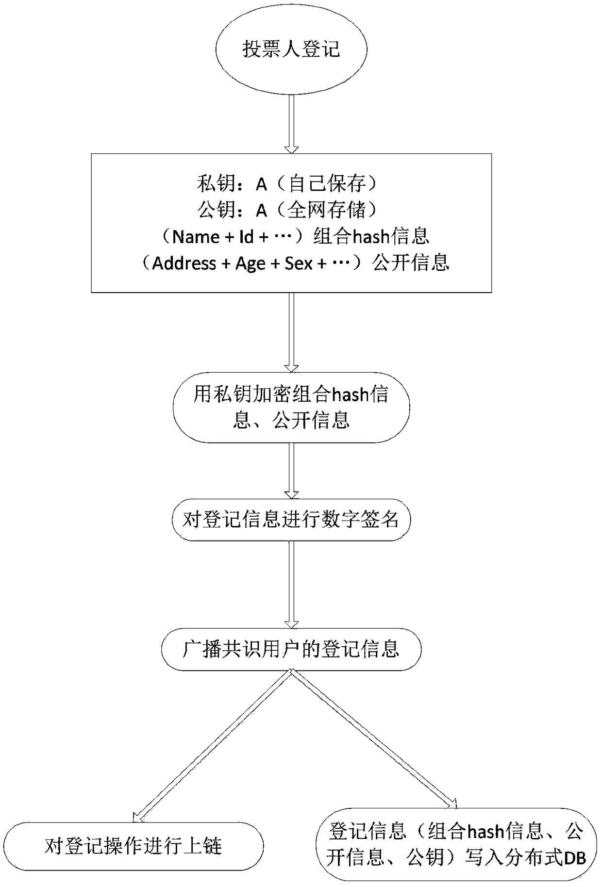 Method for anonymous voting and multi-condition vote counting based on block chain