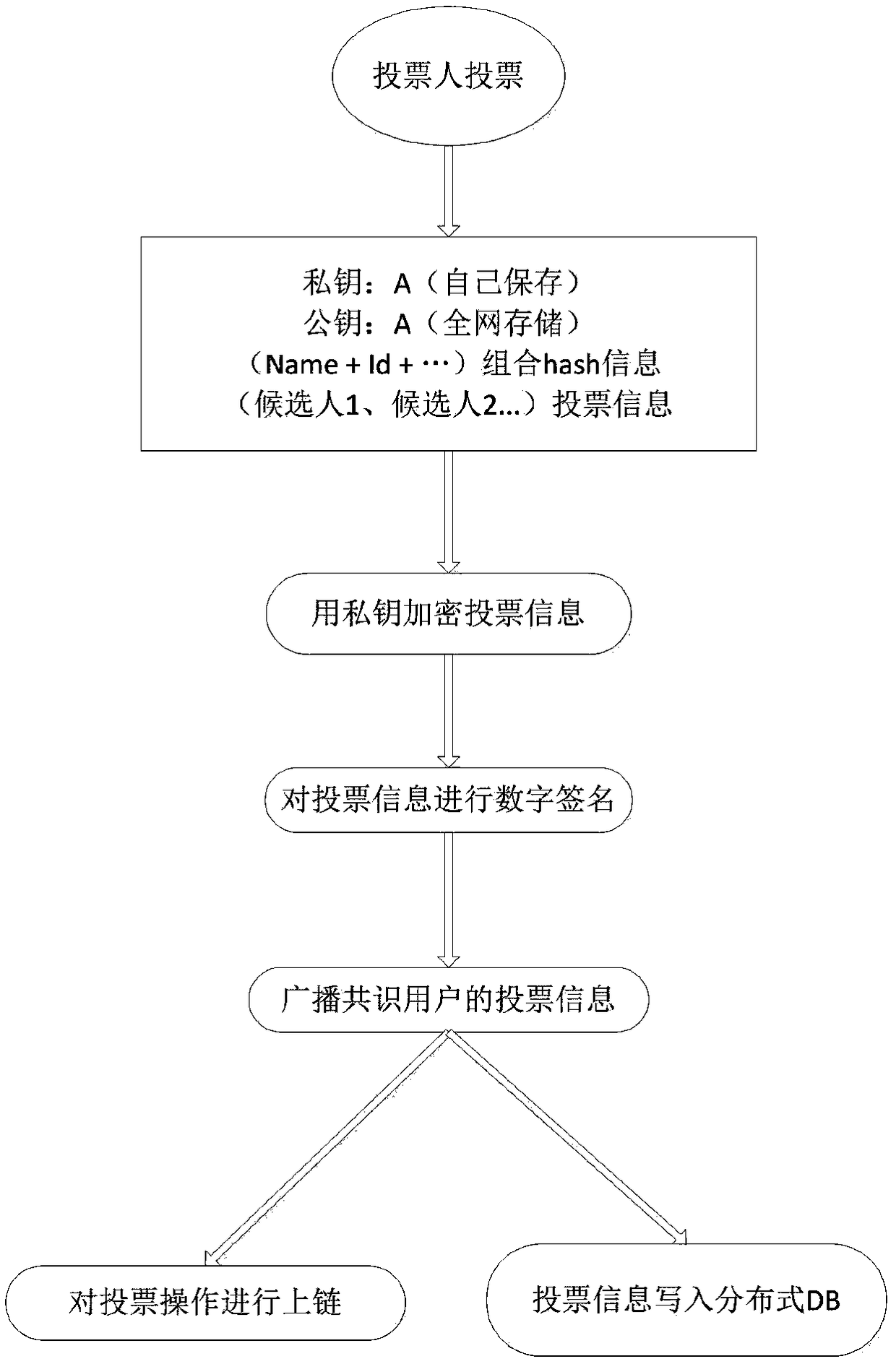 Method for anonymous voting and multi-condition vote counting based on block chain