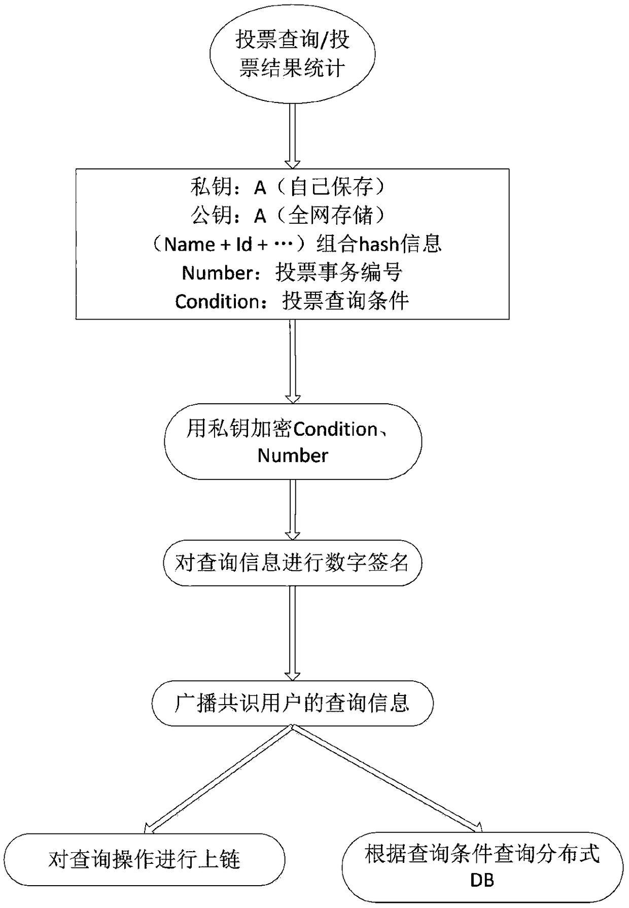 Method for anonymous voting and multi-condition vote counting based on block chain